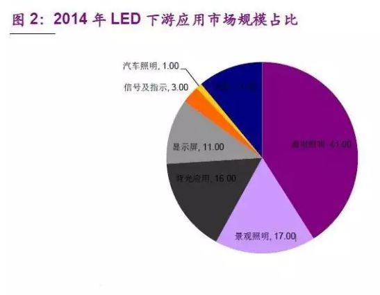 從價格、技術、市場角度，看清國內LED行業下半年趨勢
